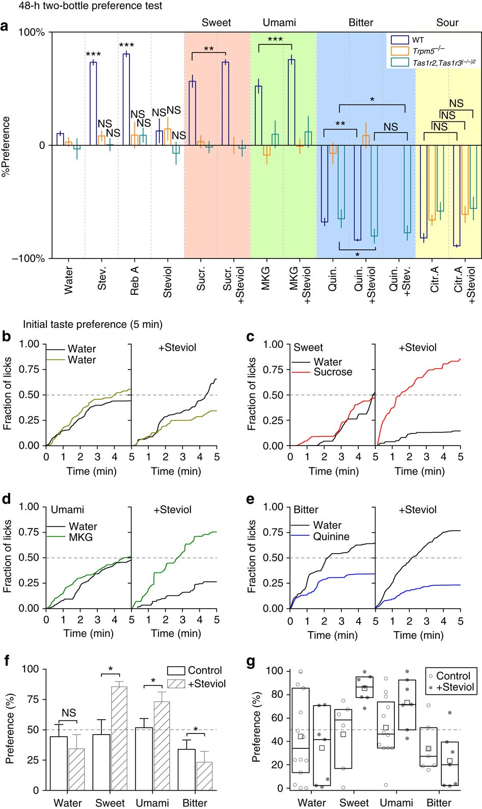 Figure 5: Two-bottle taste preference test.