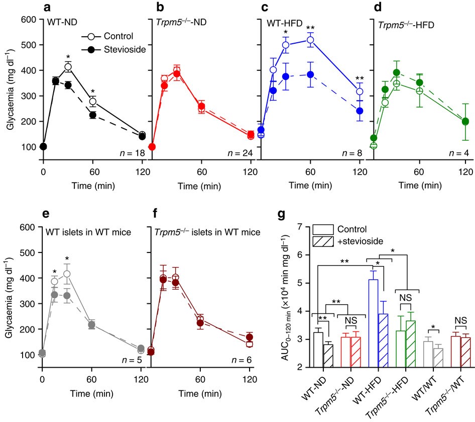 Figure 6: Acute treatment of stevioside lowers the glycaemia of WT mice during a GTT in a β-cell-dependent way.