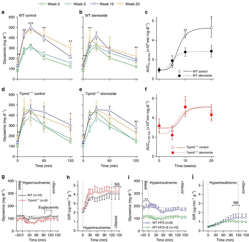 Figure 7: Prevention of glucose intolerance with stevioside treatment during HFD.