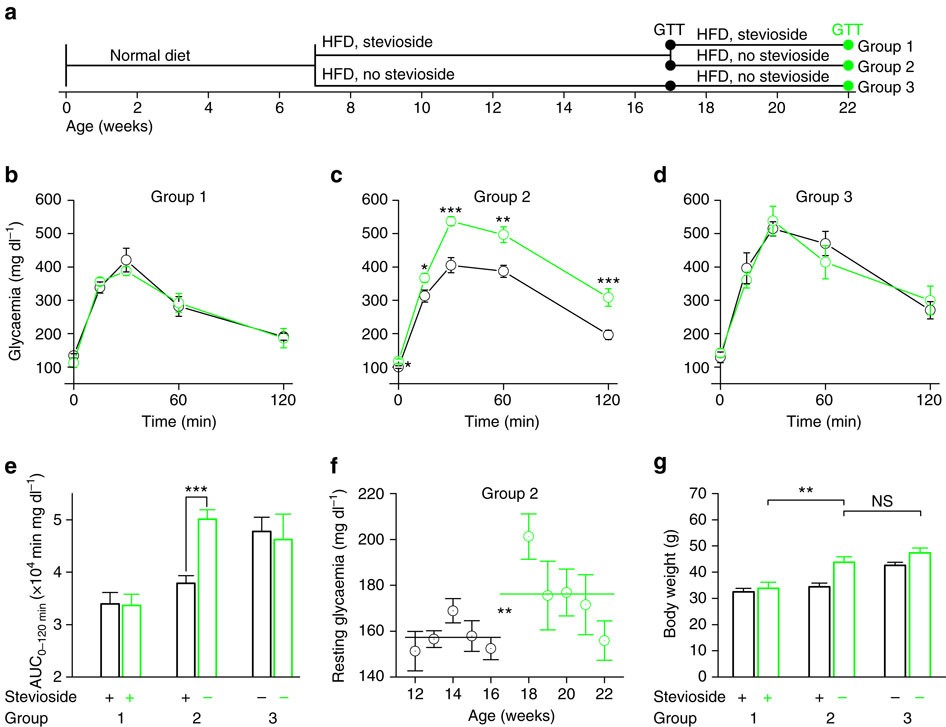 Figure 8: Stevioside effects are rapidly reversible during HFD.