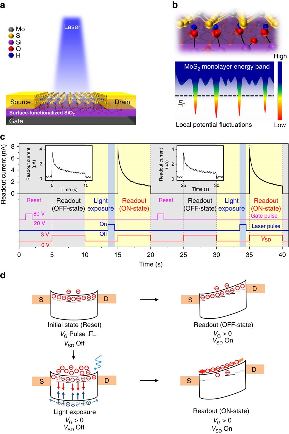 Monolayer optical memory cells based on artificial trap-mediated charge  storage and release | Nature Communications