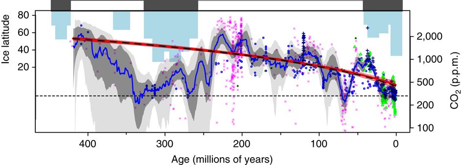 Future climate forcing potentially without precedent in the last 420  million years | Nature Communications