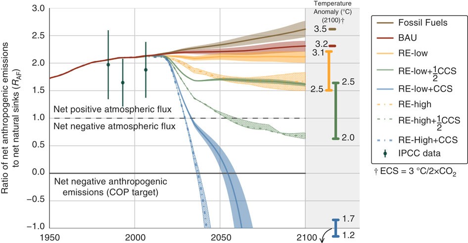 Pathways for balancing CO2 emissions and sinks | Nature Communications