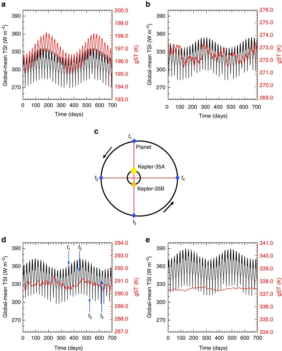 Climate Variations On Earth Like Circumbinary Planets