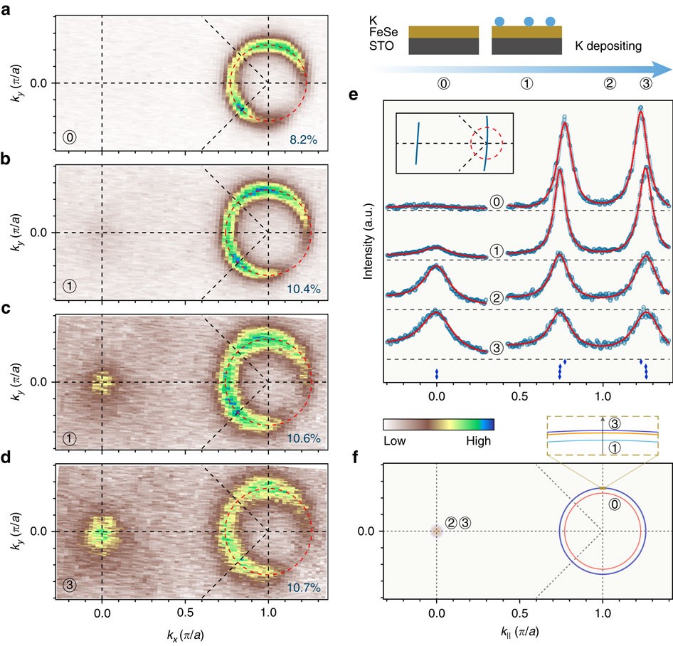 Enhanced Superconductivity Accompanying A Lifshitz Transition In Electron Doped Fese Monolayer Nature Communications Enhanced Superconductivity Accompanying A Lifshitz Transition In Electron Doped Fese Monolayer Nature Communications