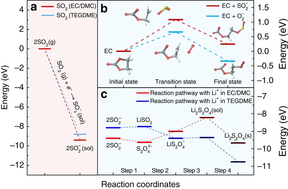 High-efficiency and high-power rechargeable lithium–sulfur dioxide batteries  exploiting conventional carbonate-based electrolytes | Nature Communications