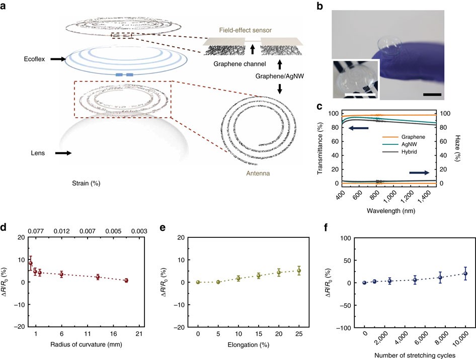 Wearable smart sensor systems integrated on soft contact lenses for  wireless ocular diagnostics | Nature Communications