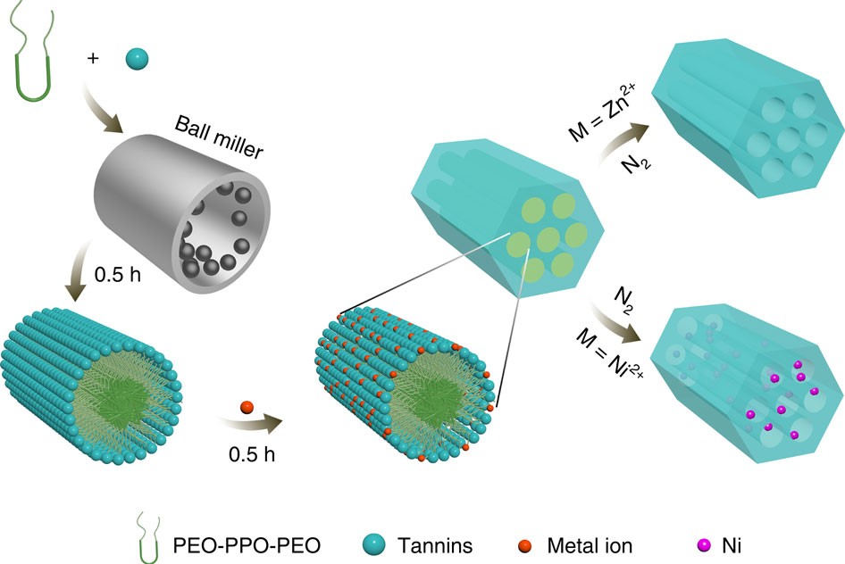 Scalable and Sustainable Synthesis of Advanced Porous Materials