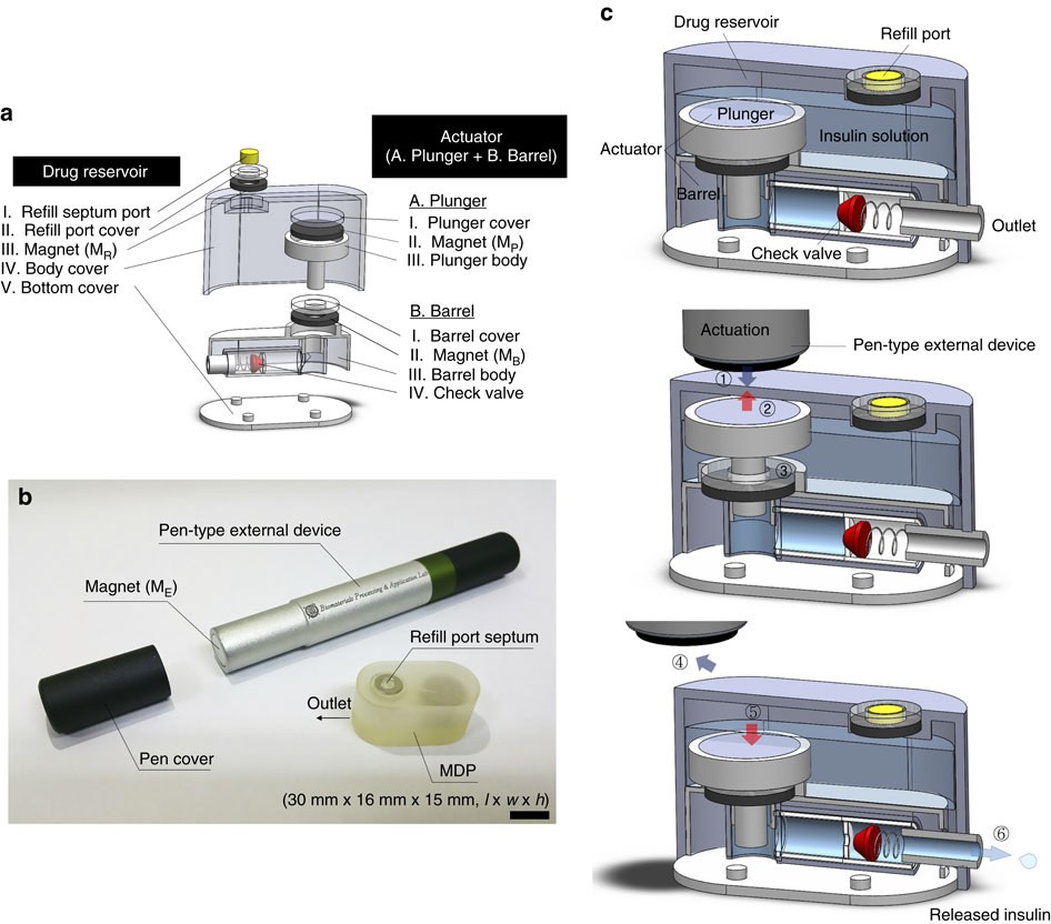Implantable batteryless device for on-demand and pulsatile insulin  administration | Nature Communications