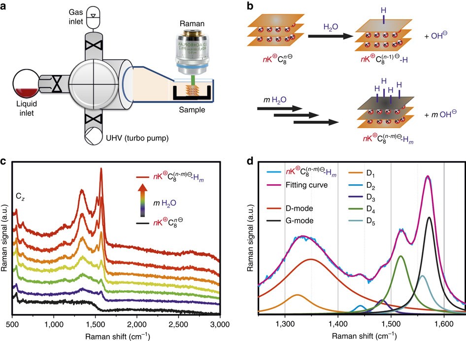 RETRACTED ARTICLE: Precise determination of graphene functionalization by  in situ Raman spectroscopy | Nature Communications