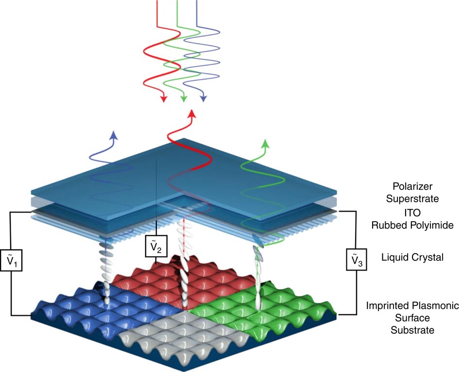 Actively Addressed Single Pixel Full Colour Plasmonic Display Nature Communications