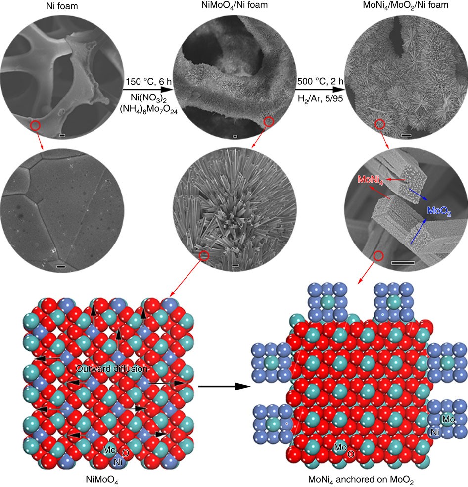 Efficient hydrogen production on MoNi4 electrocatalysts with fast water  dissociation kinetics | Nature Communications