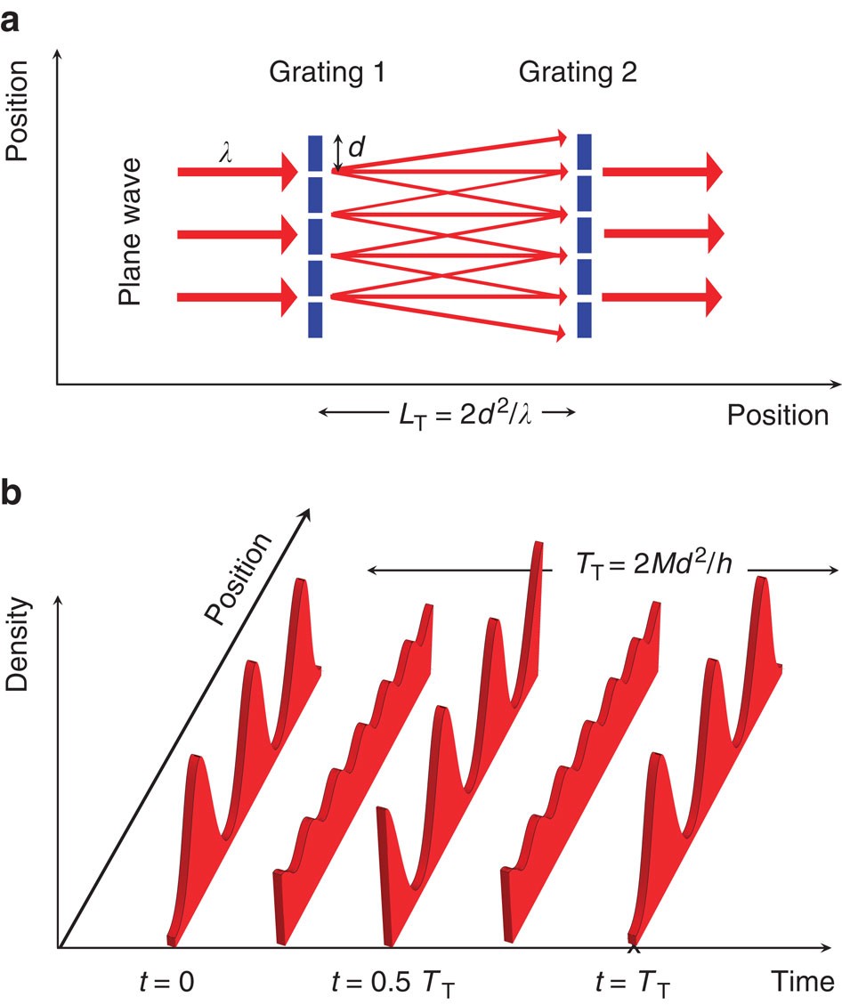 Measuring finite-range phase coherence in an optical lattice using Talbot  interferometry | Nature Communications