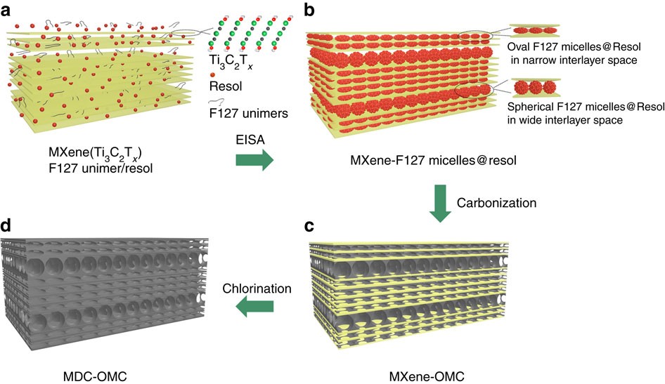 Hierarchical Porous Carbons With Layer By Layer Motif Architectures From Confined Soft Template Self Assembly In Layered Materials Nature Communications