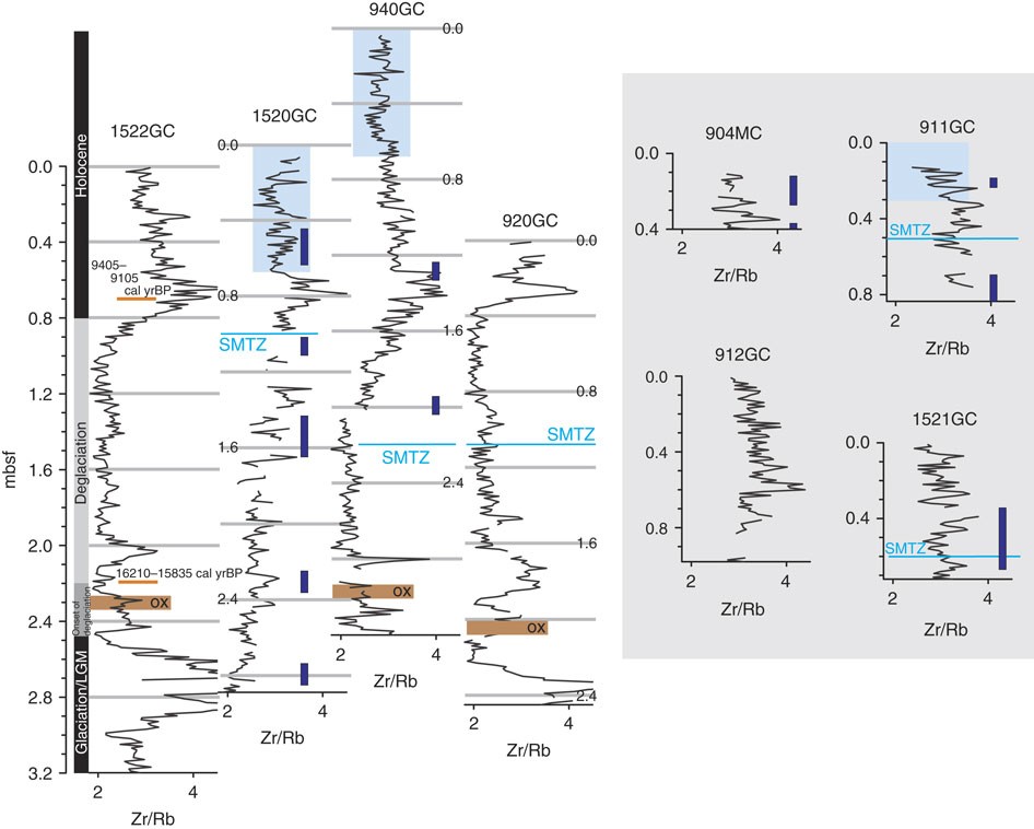 Figure 2: Age model for the studied sediment cores.