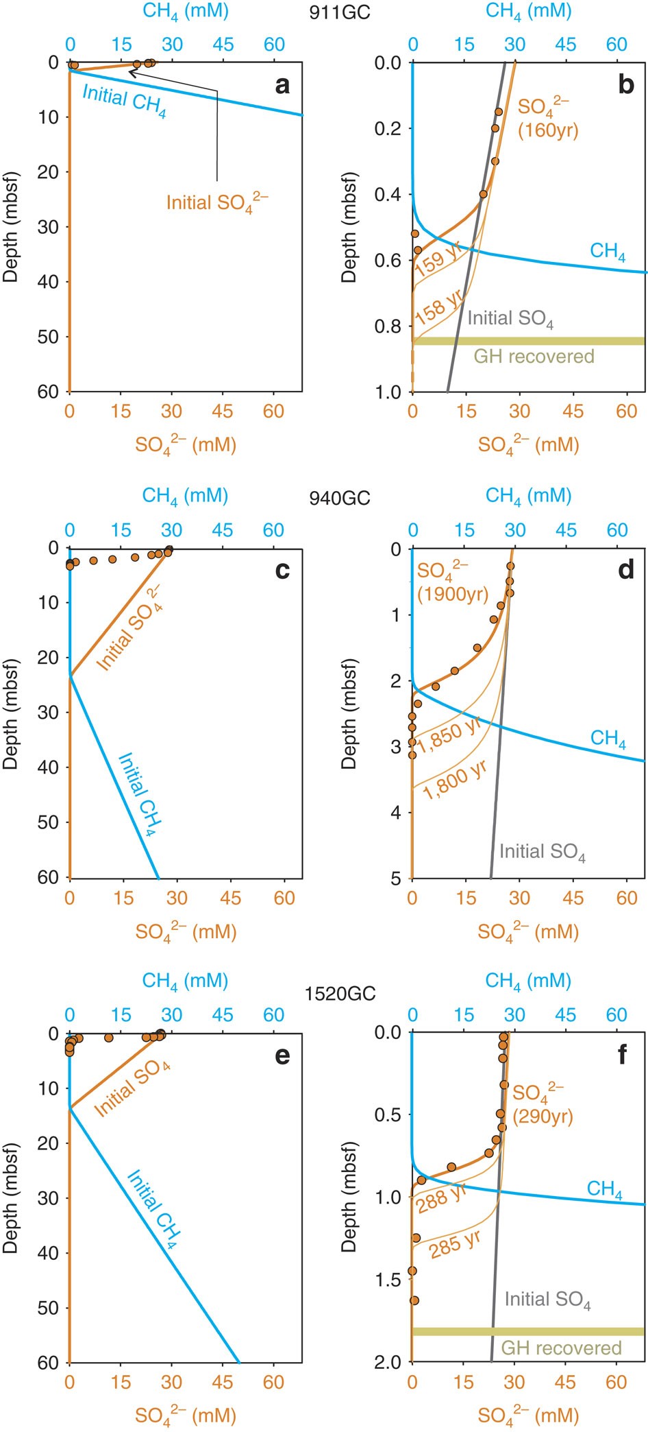 Figure 5: Simulation of non-steady-state porewater profiles for the timing of methane seepages.