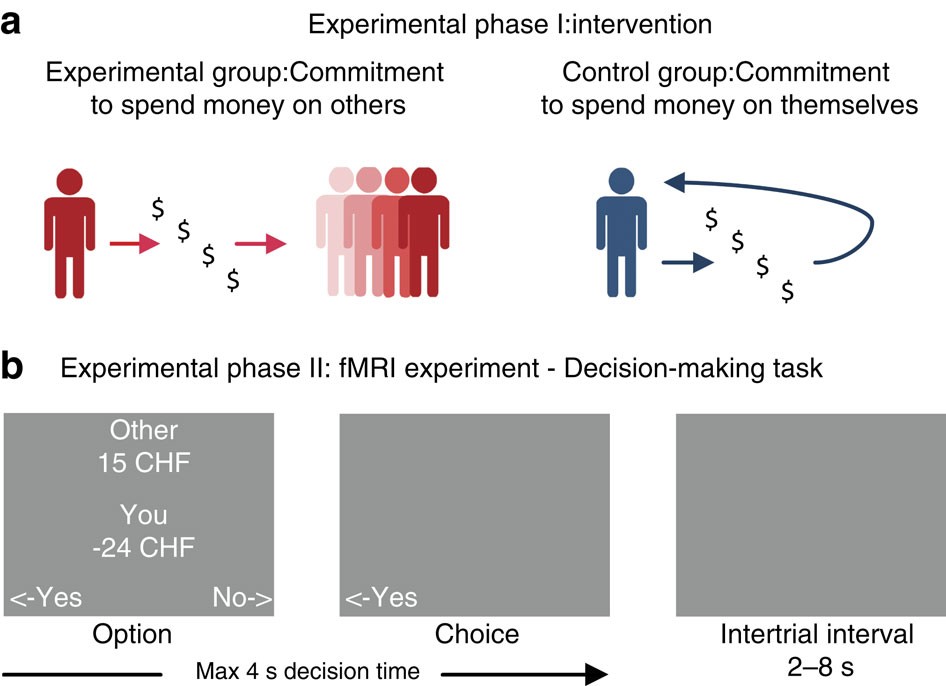A Neural Link Between Generosity And Happiness Nature Communications