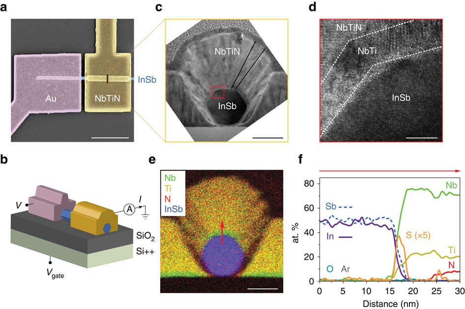 Ballistic superconductivity in semiconductor nanowires | Nature  Communications