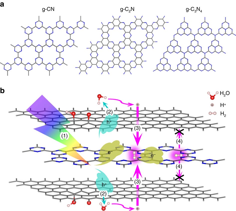 Combining Photocatalytic Hydrogen Generation And Capsule Storage In Graphene Based Sandwich Structures Nature Communications