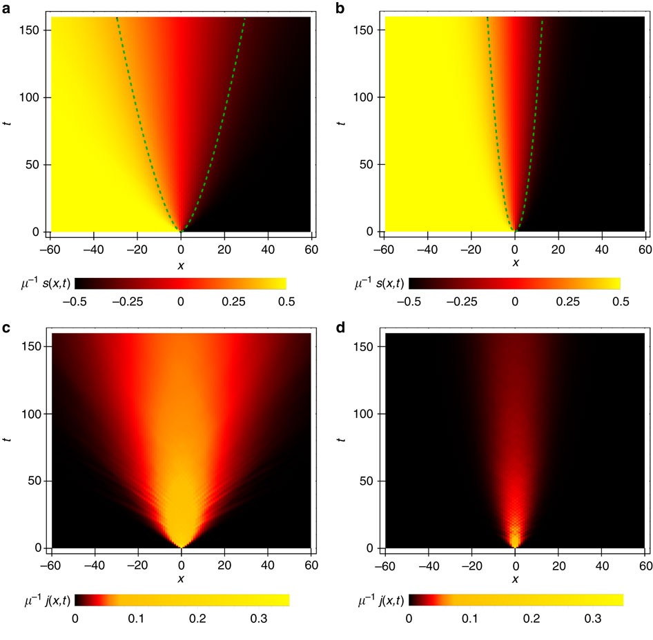 Spin Diffusion From An Inhomogeneous Quench In An Integrable System Nature Communications
