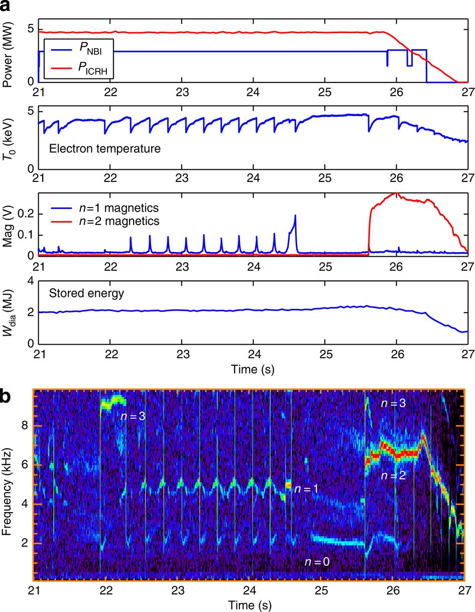 Control of magnetohydrodynamic stability by phase space engineering of  energetic ions in tokamak plasmas | Nature Communications