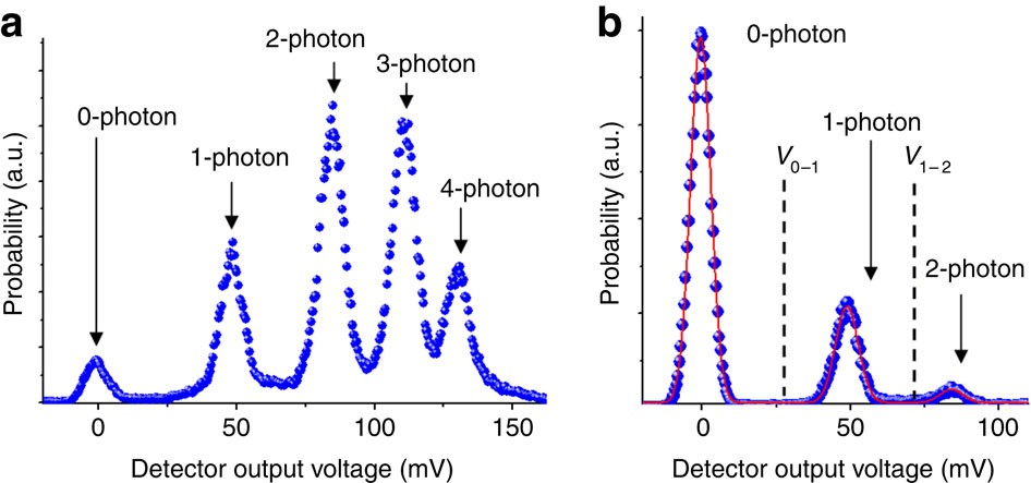 Figure 3: Distribution of detector output voltages.
