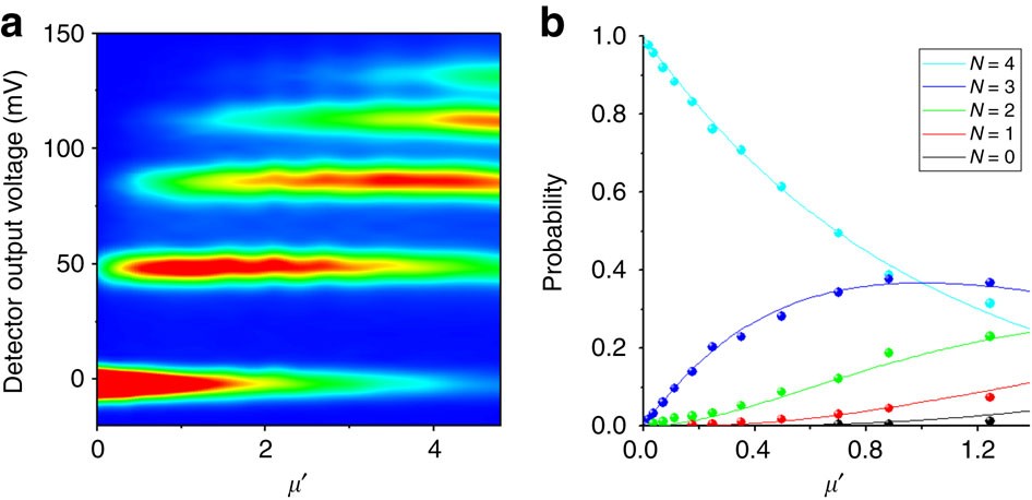 Figure 4: Dependence of the detector output on the photon flux.