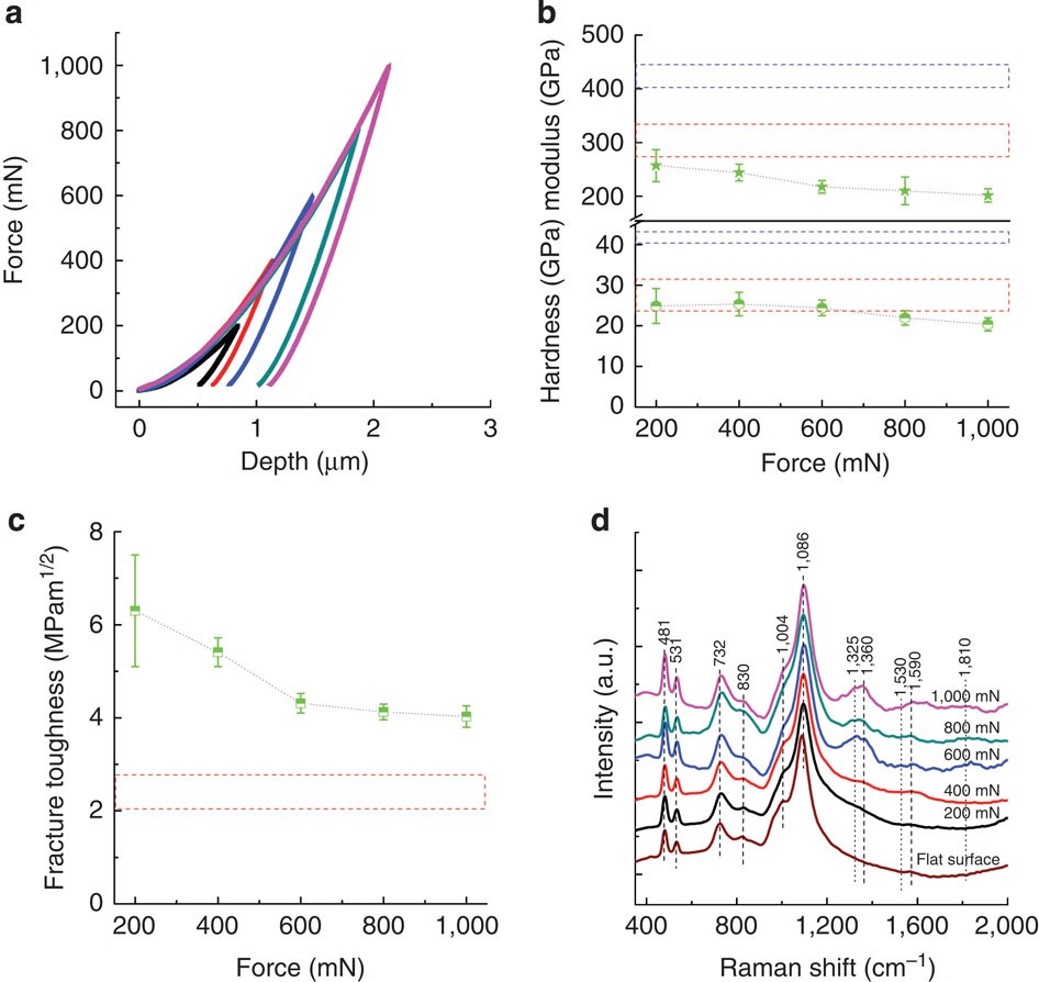 Figure 2: Mechanical properties and Raman spectroscopy analysis.