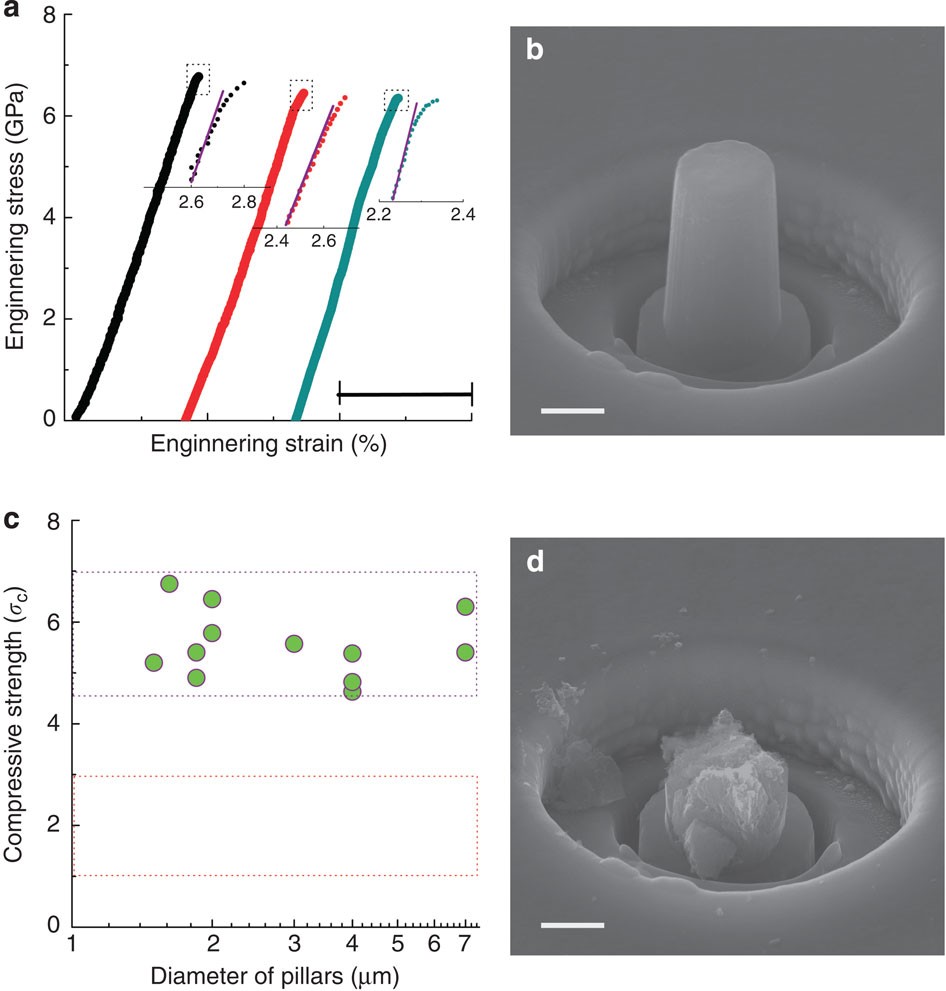 Figure 5: Uniaxial micro-compression testing of n-B4C micropillars.