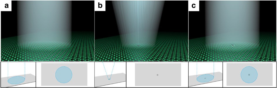 Spatial control defect in graphene at the nanoscale | Nature Communications