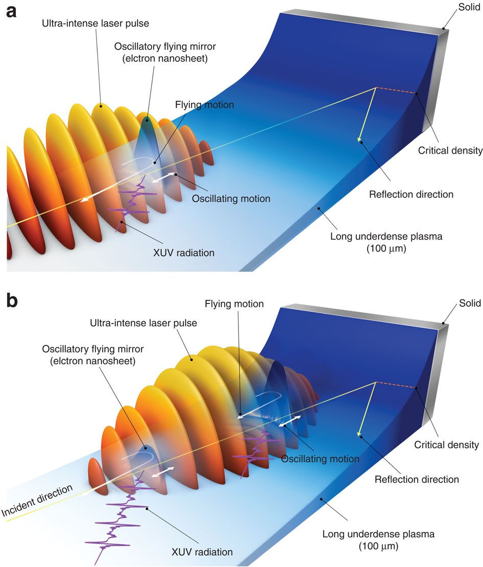 Relativistic frequency upshift to the extreme ultraviolet regime using  self-induced oscillatory flying mirrors | Nature Communications