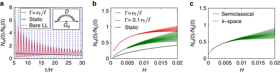Theory of quantum oscillations in the vortex-liquid state of high-Tc  superconductors | Nature Communications