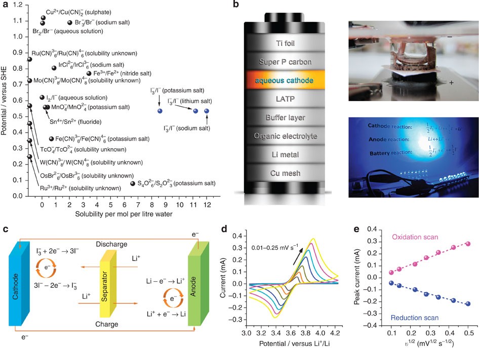 High Performance Rechargeable Lithium Iodine Batteries Using Triiodide Iodide Redox Couples In An Aqueous Cathode Nature Communications