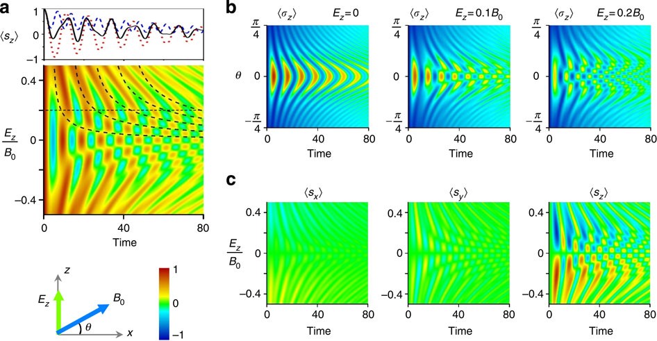 Figure 3: Magnetoelectric effects.
