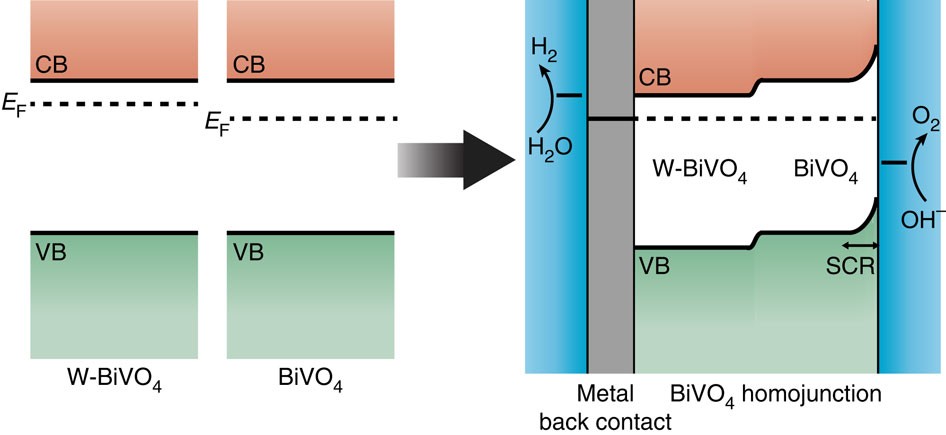 Efficient solar water splitting by enhanced charge separation in a bismuth  vanadate-silicon tandem photoelectrode | Nature Communications