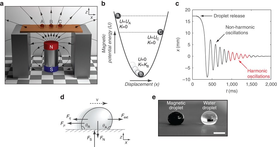 Free Decay And Resonant Methods For Investigating The Fundamental Limit Of Superhydrophobicity Nature Communications