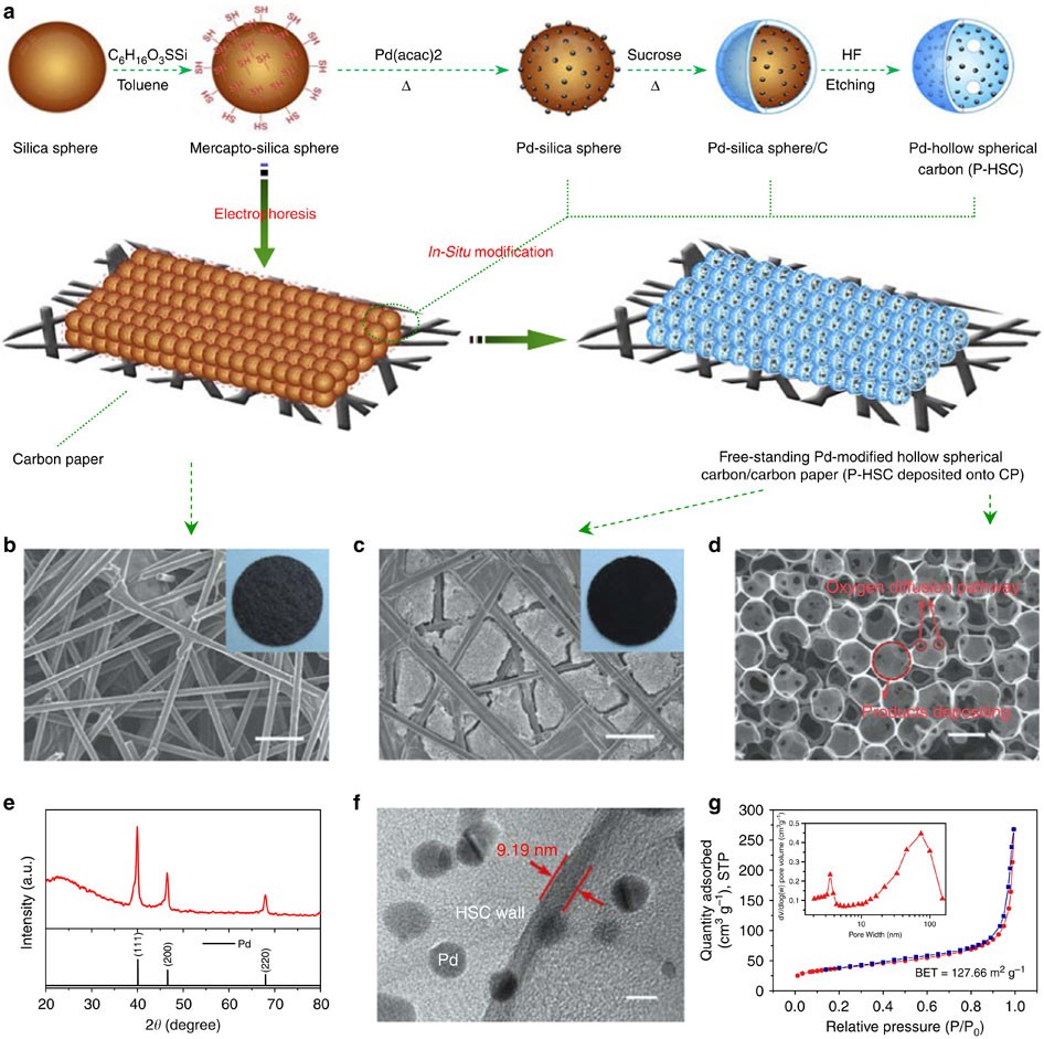 Tailoring deposition and morphology of discharge products towards high-rate  and long-life lithium-oxygen batteries | Nature Communications