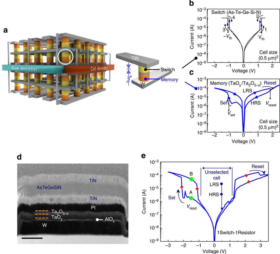 A plasma-treated chalcogenide switch device for stackable scalable 3D  nanoscale memory | Nature Communications