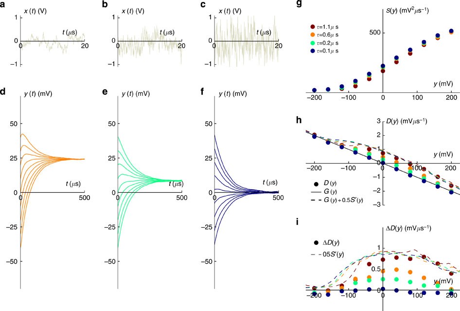 Figure 4: Behaviour dependence on the noise correlation time τ.