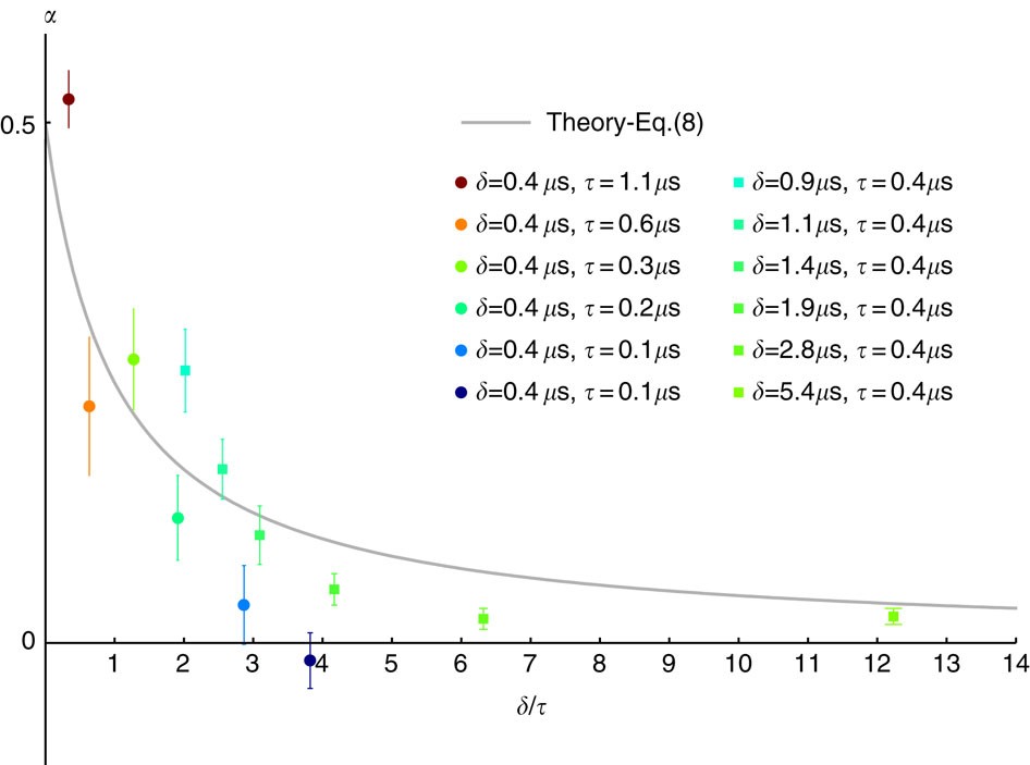 Figure 5: Dependence of α on δ/τ.