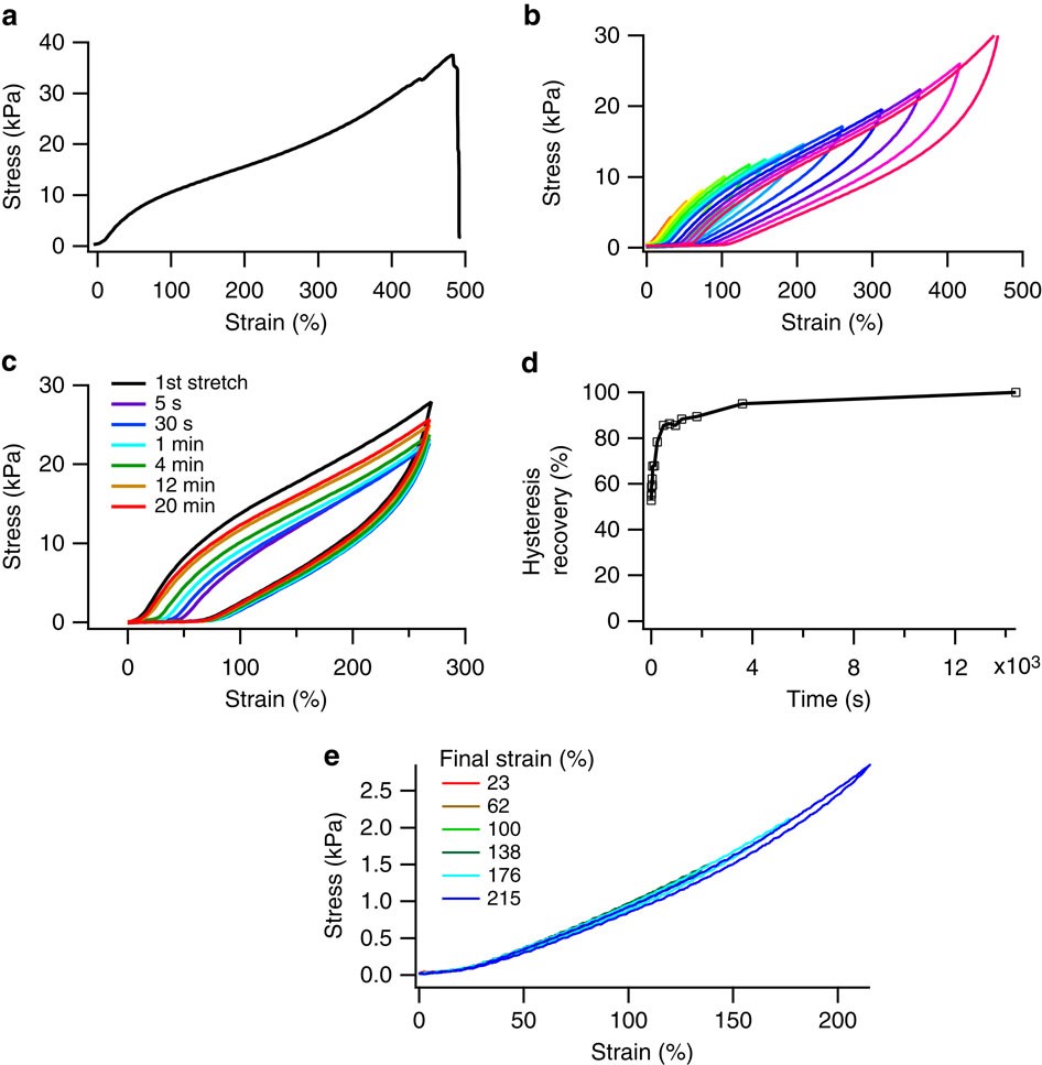 Figure 5: Mechanical properties of (FL)8 hydrogels.