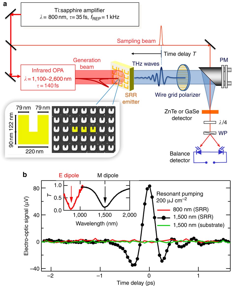 Broadband terahertz generation from metamaterials | Nature Communications