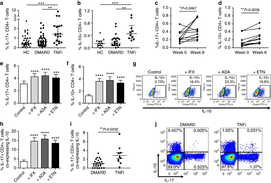 TNF-α blockade induces IL-10 expression in human CD4+ T cells | Nature  Communications