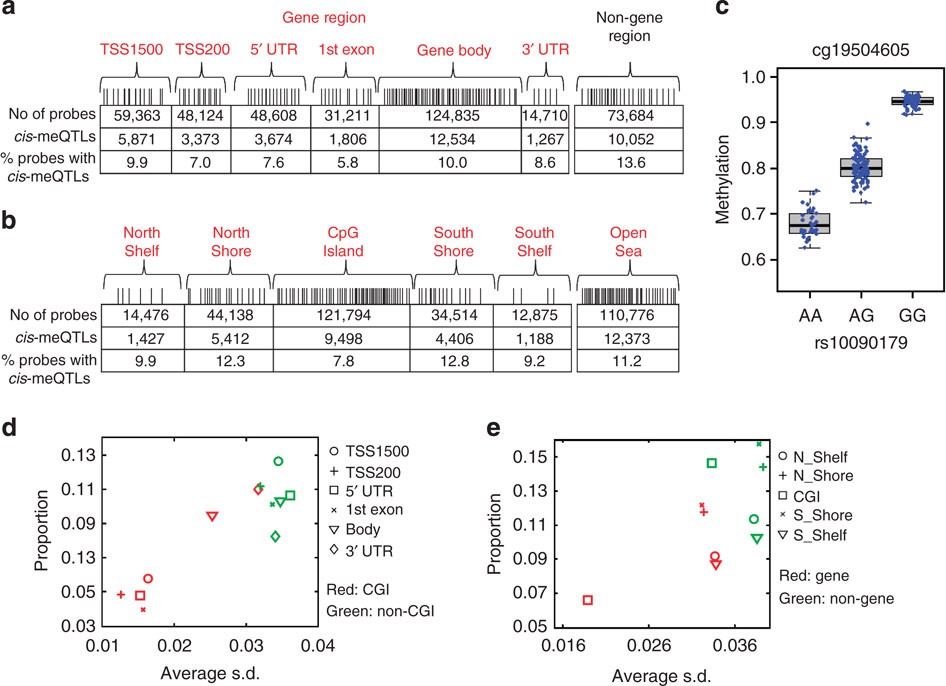 Figure 1: cis-meQTL structural characteristics.