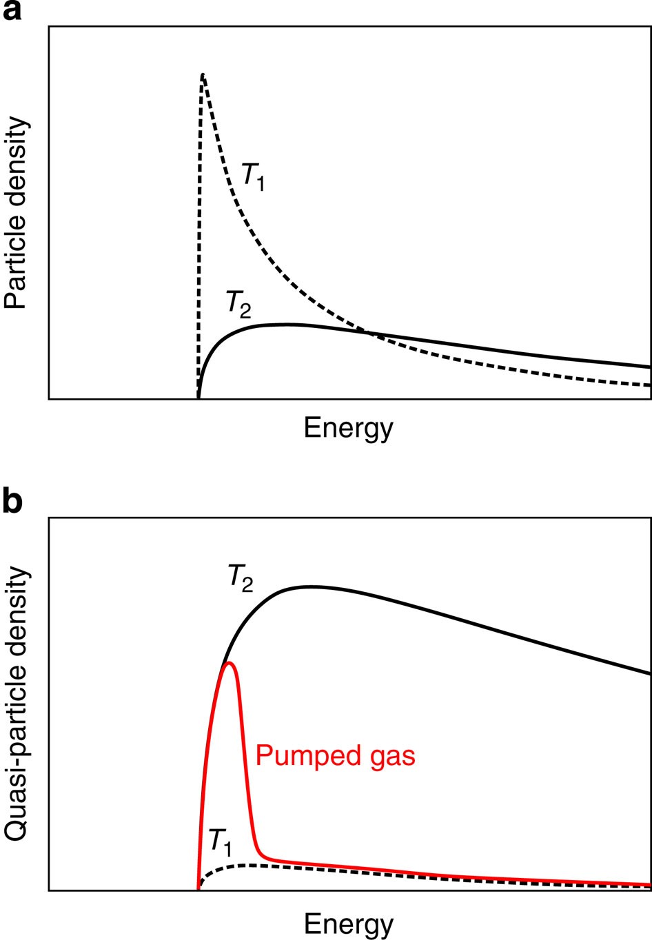 Bose–Einstein condensation in an ultra-hot gas of pumped magnons | Nature  Communications