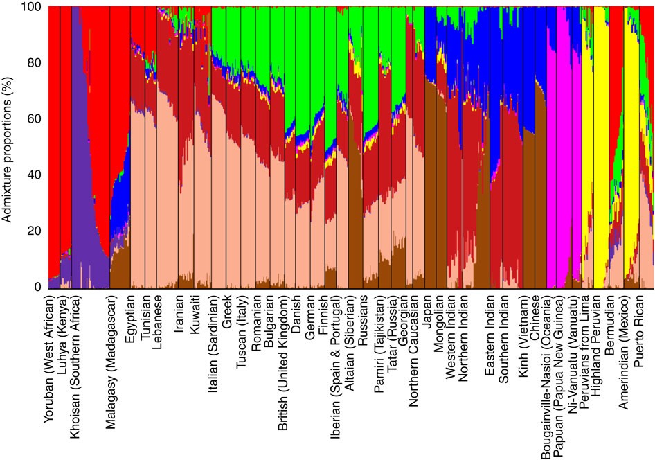 Geographic population structure analysis of worldwide human populations  infers their biogeographical origins | Nature Communications