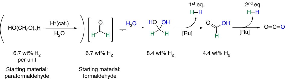 Selective and mild hydrogen production using water and formaldehyde |  Nature Communications