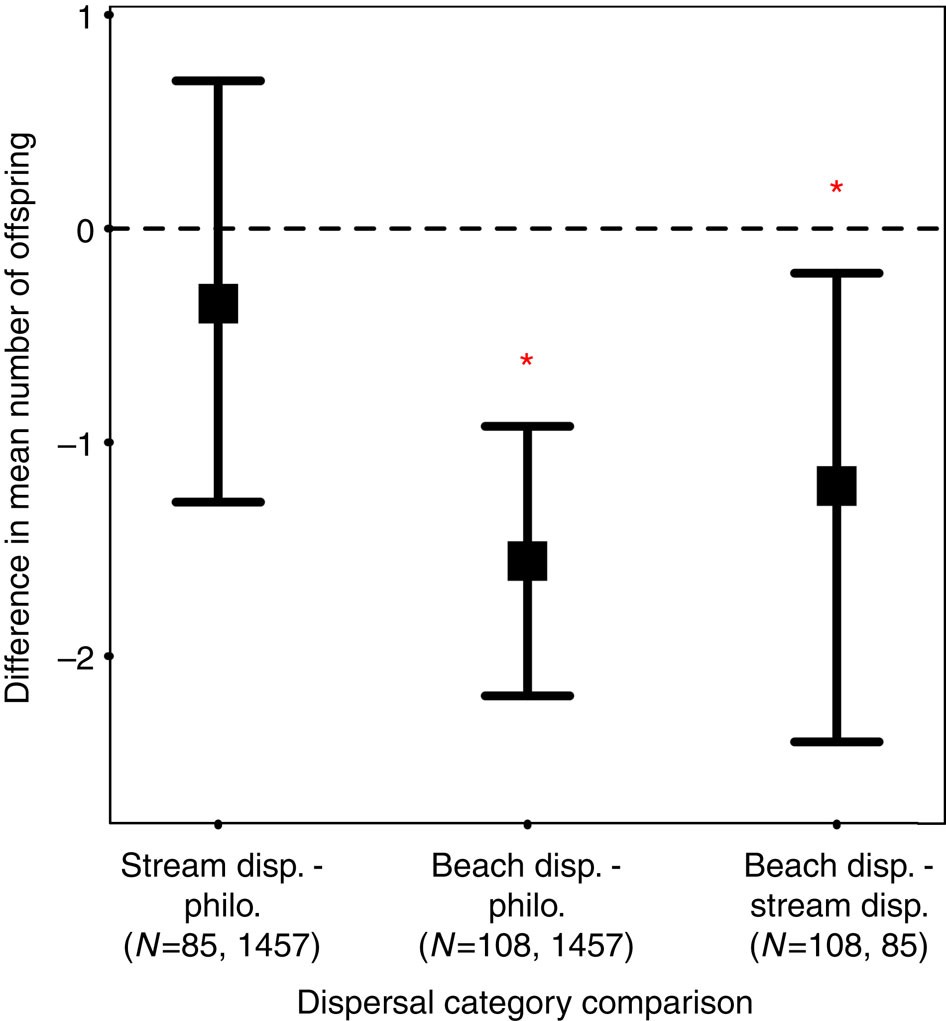 Figure 2: Differences between dispersal categories in mean reproductive success.