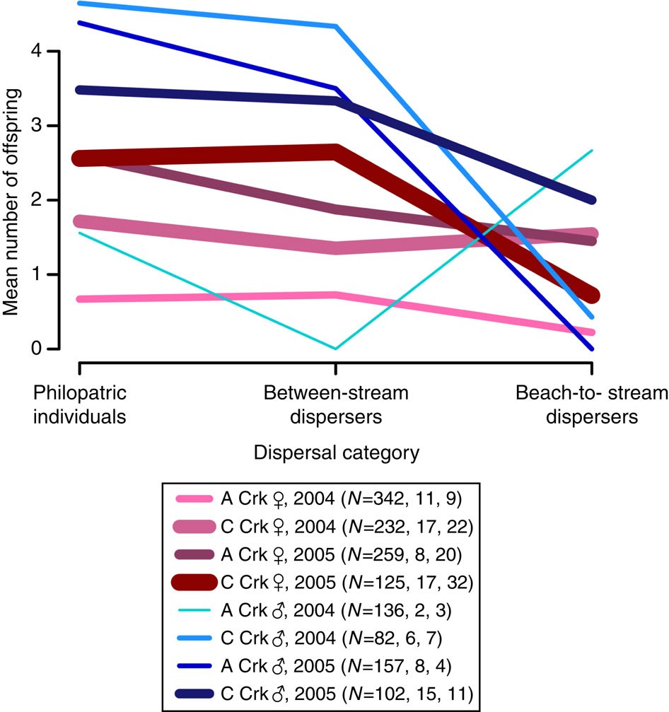 Figure 3: Mean reproductive success by population.