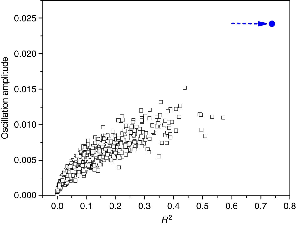 Figure 4: Statistical evaluation of the asymmetry.